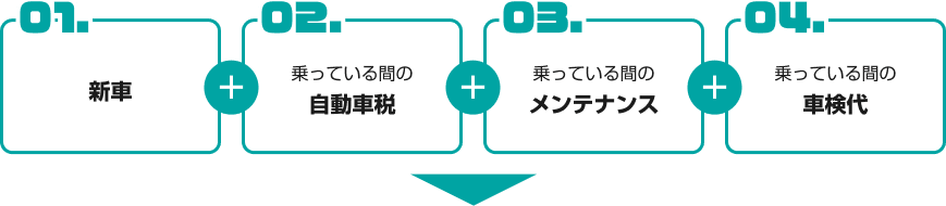 01.新車、02.乗っている間の自動車税、03.乗っている間のメンテナンス、04.乗っている間の車検代