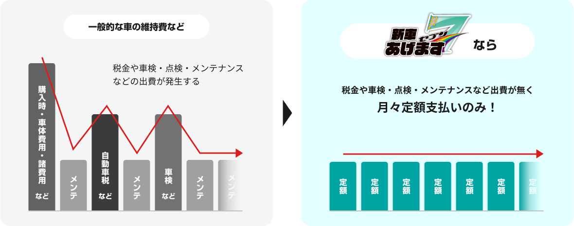 一般的な車の維持費などは税金や車検・点検・メンテナンス・消耗品などの出費が発生するが、新車あげます7なら税金や車検・点検・メンテナンスなど出費が無く月々定額支払いのみ！
