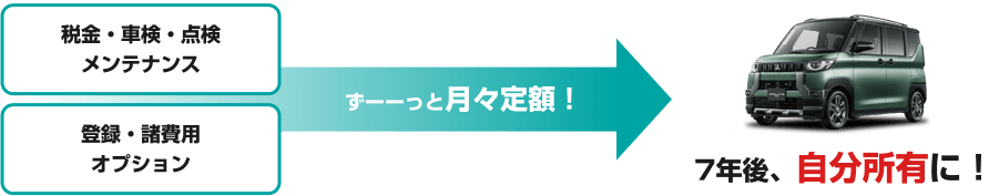 税金・車検・点検・メンテナンス、登録・諸費用・オプションずーーっと月々定額！7年後、自分所有に！
