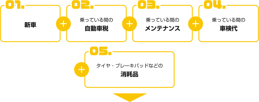 01.新車、02.乗っている間の自動車税、03.乗っている間のメンテナンス、04.乗っている間の車検代、05.タイヤ・ブレーキパッドなどの消耗品