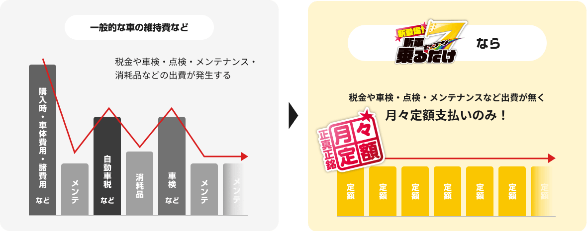 一般的な車の維持費などは税金や車検・点検・メンテナンス・消耗品などの出費が発生するが、新車乗るだけ7なら税金や車検・点検・メンテナンスなど出費が無く正真正銘月々定額支払いのみ！